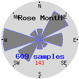 Rosa de los vientos del ultimo mes